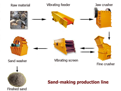 artificial sand production line