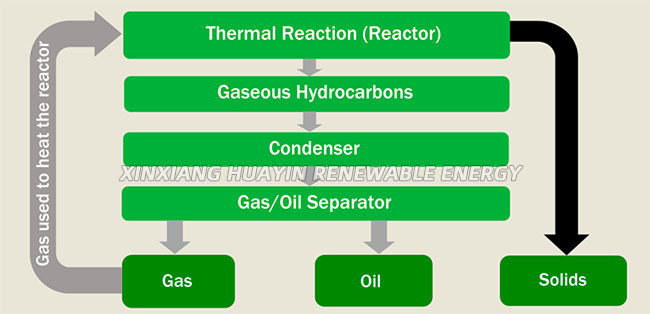 Waste Tire Pyrolysis And Oil Refining Plant Small Diesel Making Pyrolysis Machine