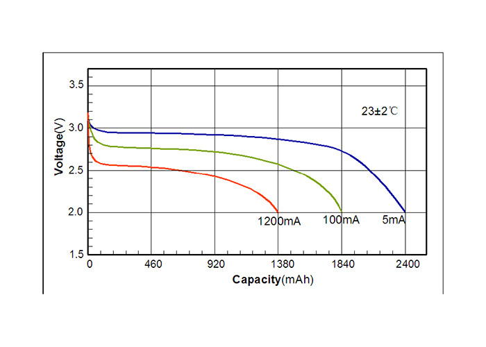 High Energy Density Lithium Manganese Dioxide Cell 2400mAh CP504644