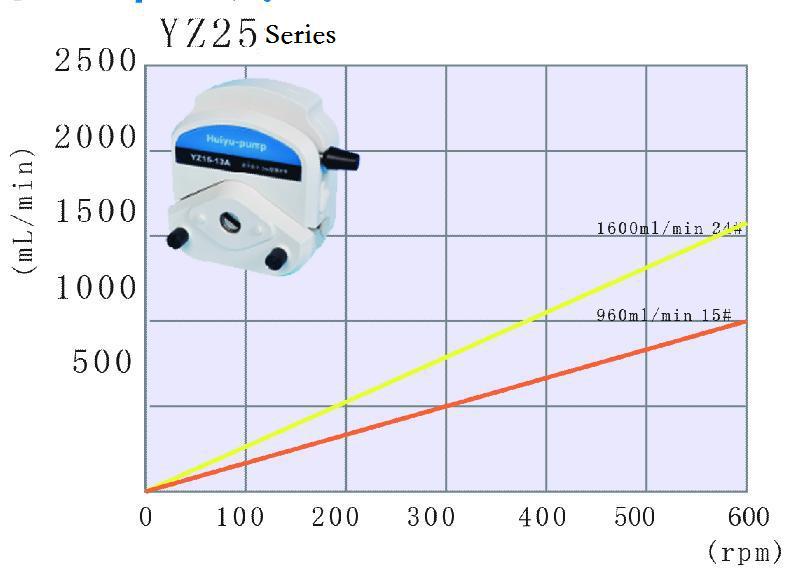 Controllable dispensing pump
