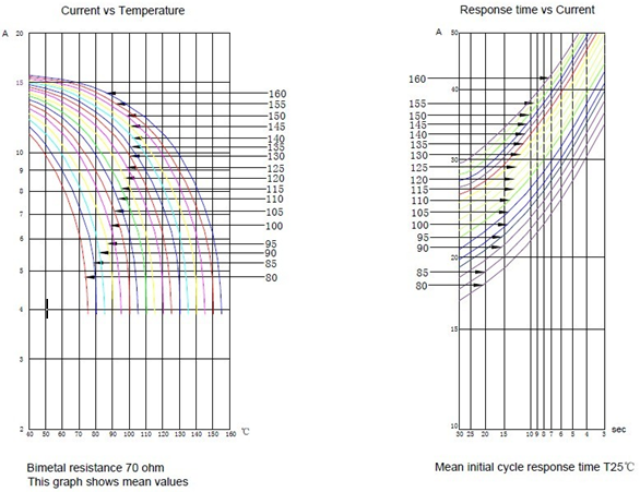 17AM Thermal Cutout Switch , 17AM PTC Manual Reset Thermostat