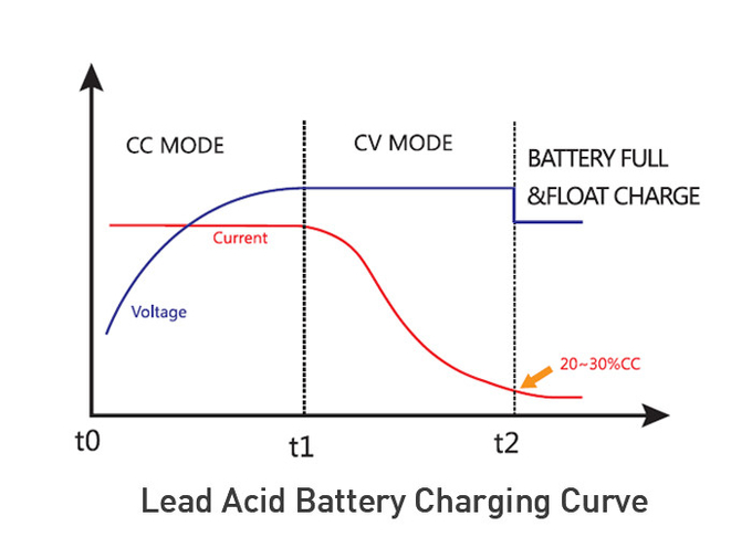 Lead Acid Battery Charger 12V 8A with Fast Charging Technology 0