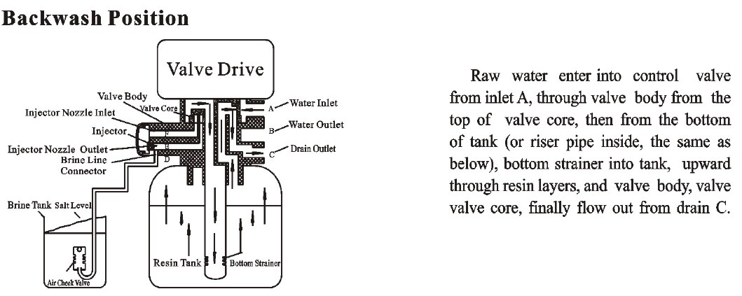 remove hardness automatic water softener/scale filter