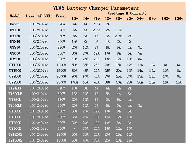 Portable 4 Bank Marine Waterproof Battery Charger With Multiple Interfaces