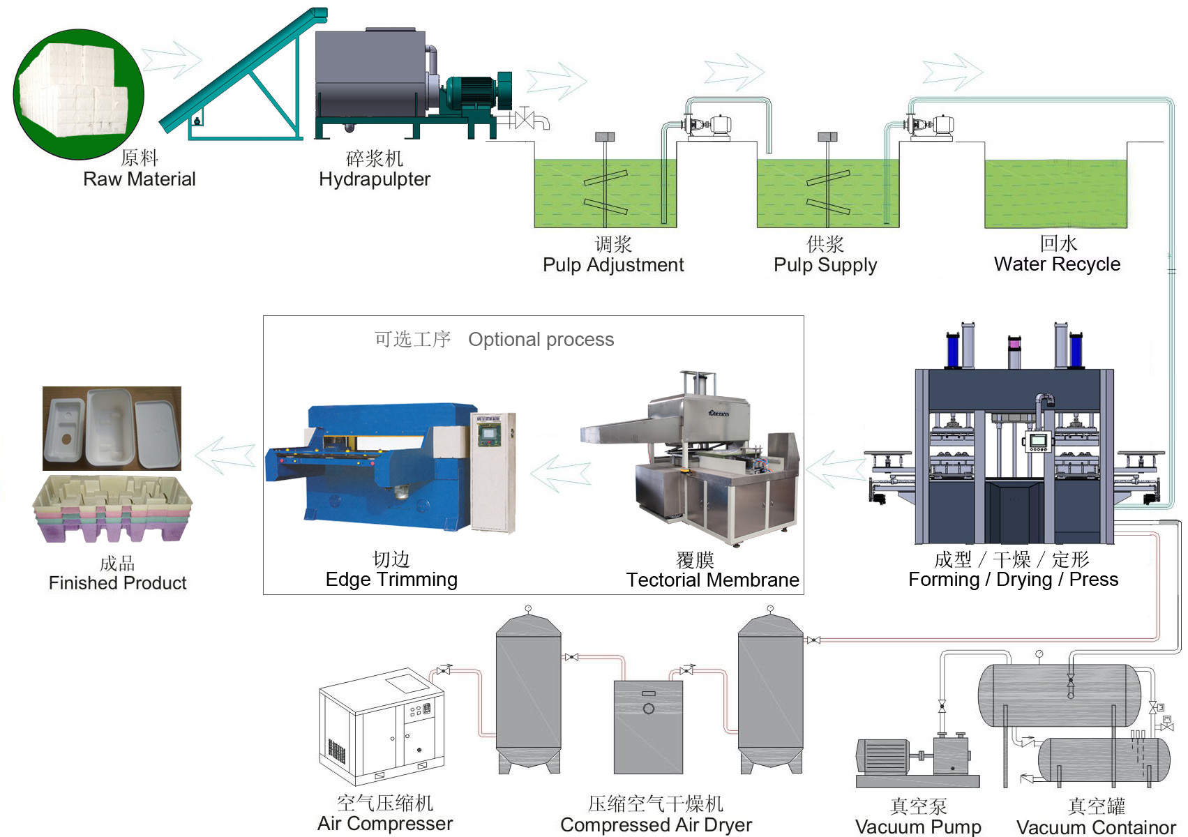 Fiber Based Machine To Produce High Grade Industrial Packaging Product