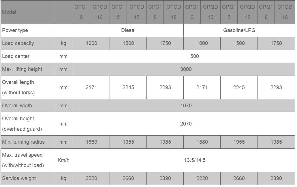 H2000 Series 1-1.8T I.C. Counterbalanced Forklift Diesel & Gasoline/LPG, Max. lifting height 3000mm