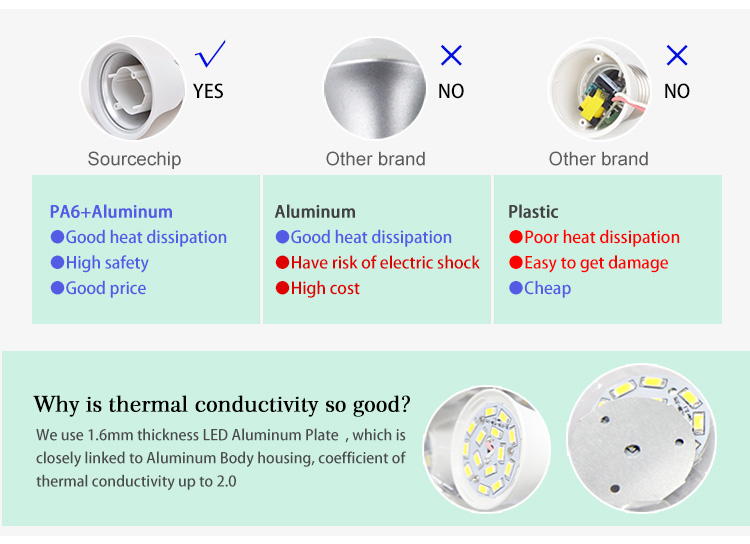 High CRI e27 led bulb for home
