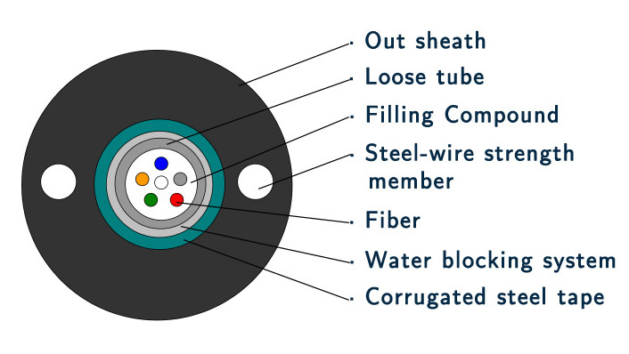 GYXTW53 2 Core Aerial Fiber Optic Cable For Telecommunication 7.0mm