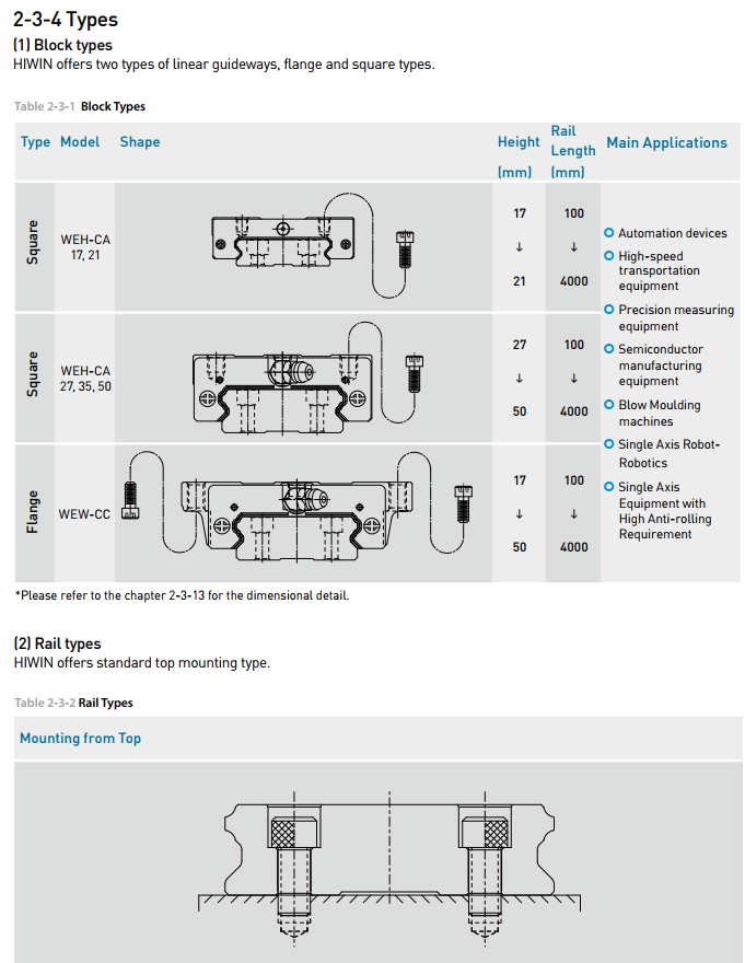 HIWIN Linear Guideway slider WE Series WEH17CA 100% Original ,price favorable Delivery fast