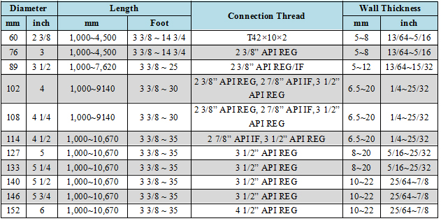 High Durability Drill Steel Pipe For Water Drilling Rig High Accuracy