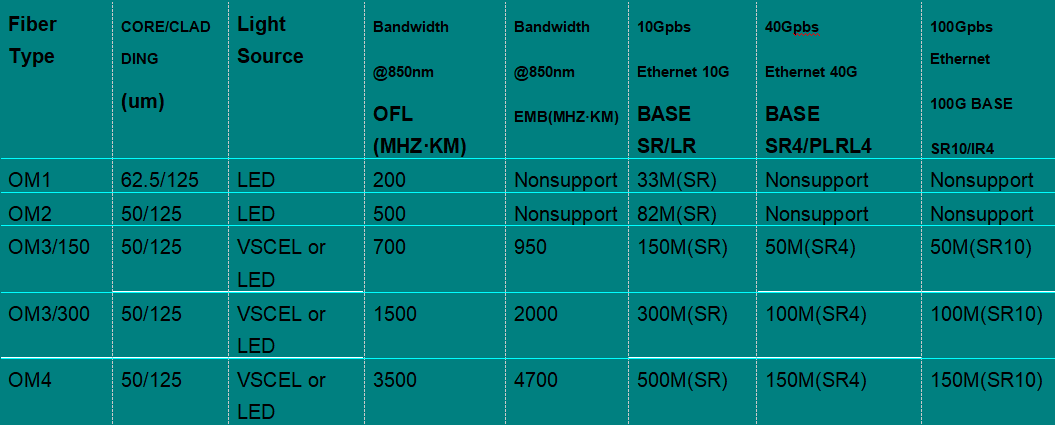 MPO/MTP Fan-out   Fiber  Patch  Cord 
