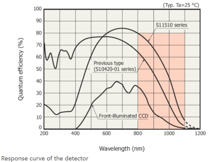 2048*64 Pixels High Resolution Wide Usage Spectrometer with 800 1 Signal to Noise Ratio