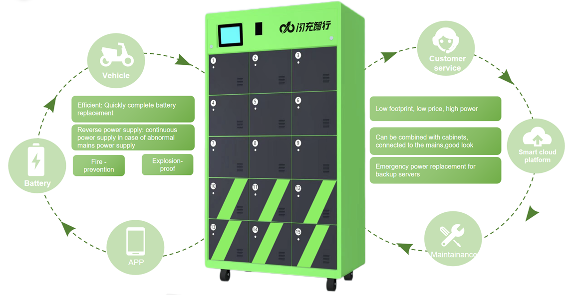 12 Slots charging Battery swapping station with IP54 for two wheels sooter swappable battery