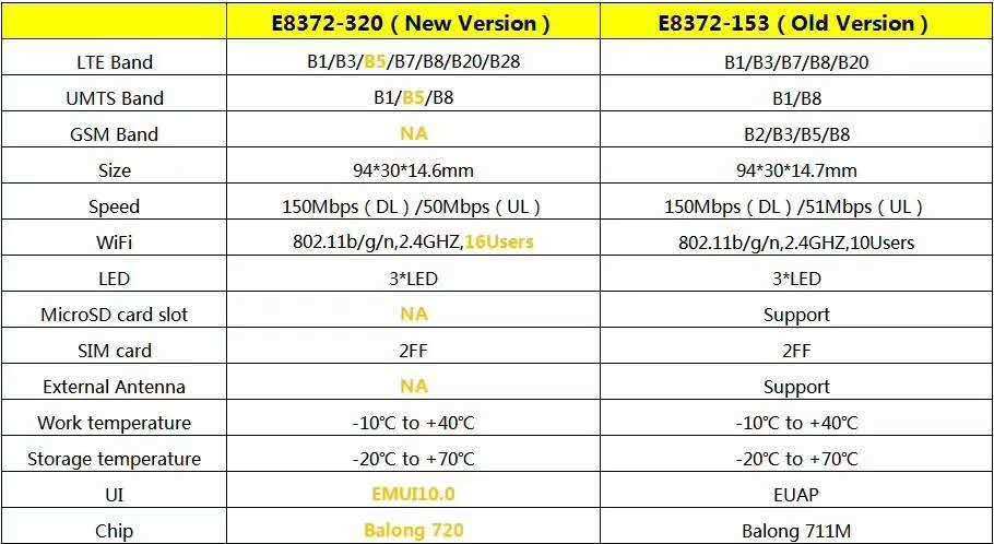 Unlocked Huawei E8372h-320 LTE 4G USB WiFi Modem Dongle