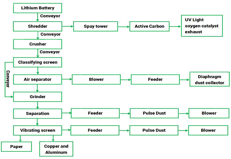 Fully Automated Waste Car Lead Acid Battery Recycling Plant For Lithium Ion Batteries