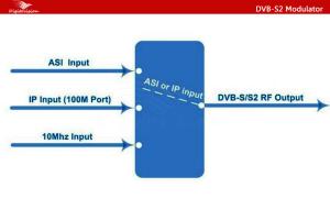 Quality FACTORY GOOD PRICE DIGIVITION DVB-S2 Modulator wholesale