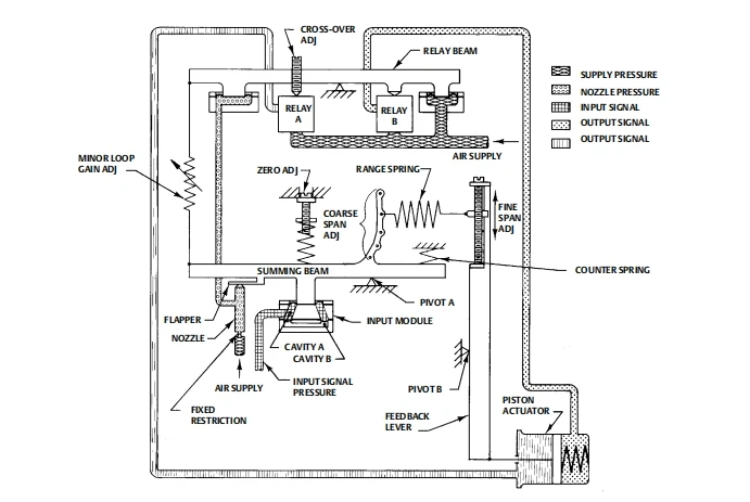 Emerson Fisher Valve Positioner 3620J 3620JP With 67cfr 67CRSR Regulator For Chinese Brand Control Valve