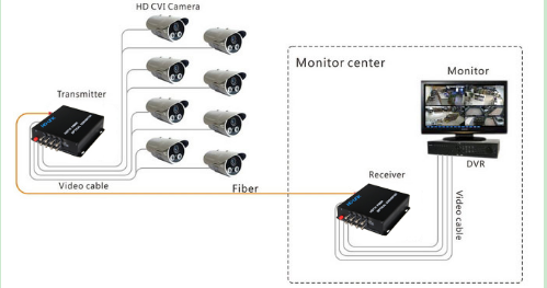 full hd video 4 Channels CVI Audio Video Converter Box High Resolution