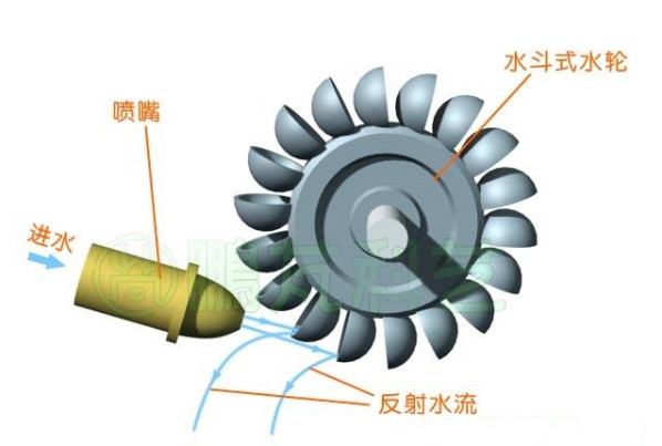 500KW River Hydro Power Pelton Turbine Generator