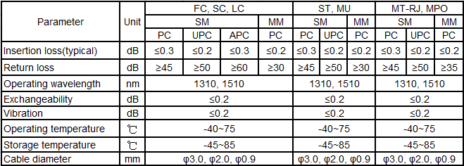 Multimode Duplex LC Fiber Optic Connector With 0.9mm 2mm Diameter