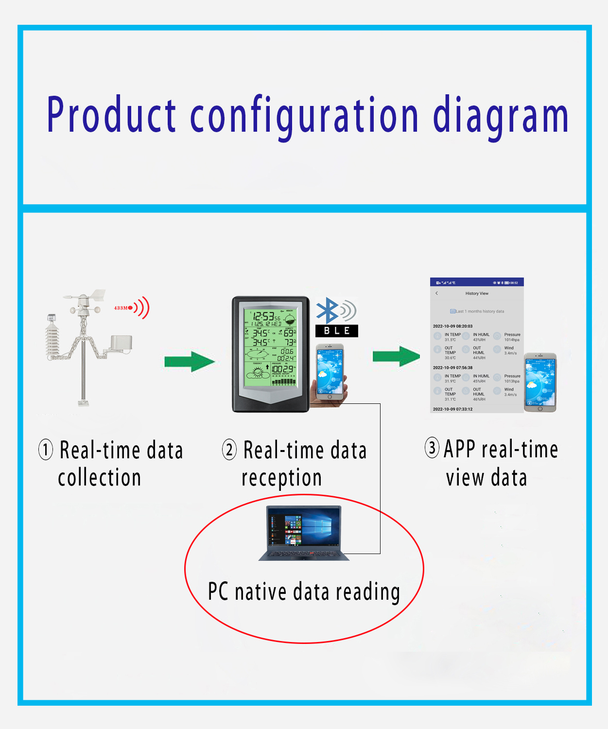 Weather Station With Outdoor Wind Speed And Direction Sensor
