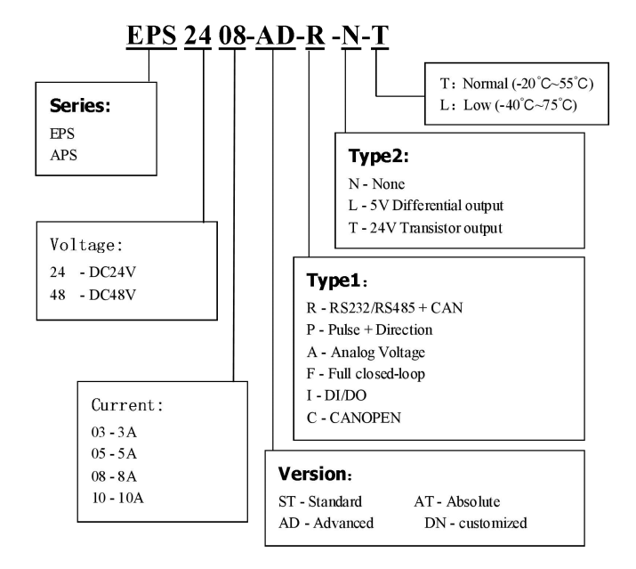 Durable 8A 24A DC Servo Driver 4 In 3 Out For Speed Gate