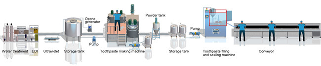 ISO 300L Toothpaste Manufacturing Equipment , SUS316L Cosmetic Making Machine
