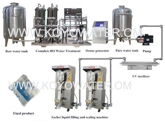 KOYO Complete Water Sachet Produce Line/RO water treatment filter/sachet water