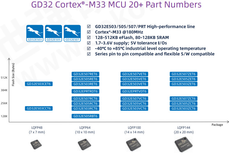 GD32F2 32 Bit ARM Cortex M3 MCU Microcontroller IC QFP QFN Package