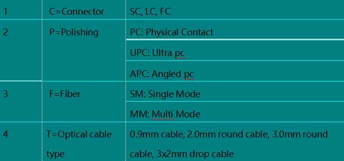 Fast Fiber Optic Connector