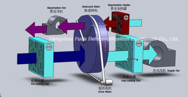10000m3/h Customized Low Temperature Industrial Desiccant Dehumidifier