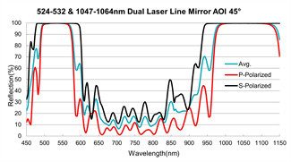 5J Optical Mirrors High Reflectivity Dual Wavelength Mirror Coatings Durable