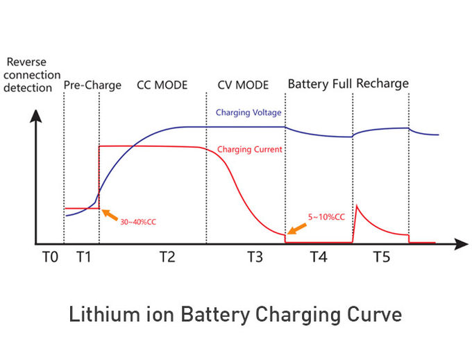 96V 10 Amp Forklift Battery Charger Lithium Bluetooth OEM / ODM 1
