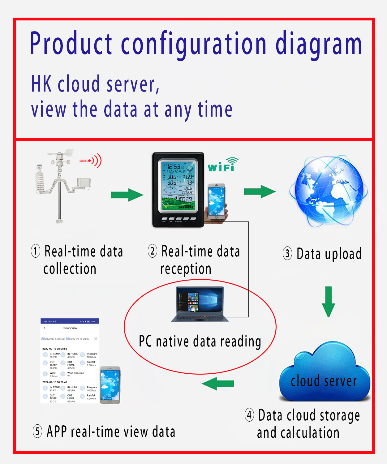 High Accuracy Humidity And Temperature Sensor Solar Weather Station For Agriculture