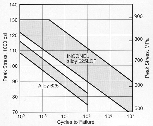 Nickel Alloys Inconel Alloy 625 N06625 Stress