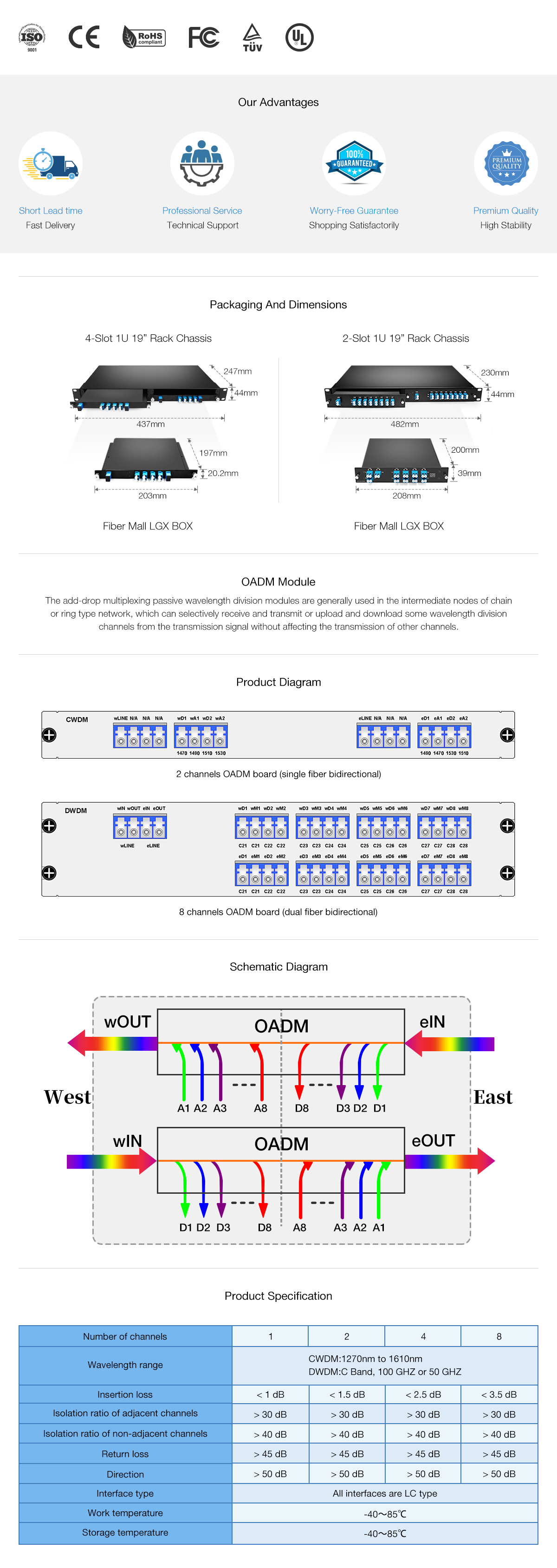 Passive DWDM Double Fiber OADM Module 2 DWDM Wavlengths (100GHz Spacing) LGX BOX