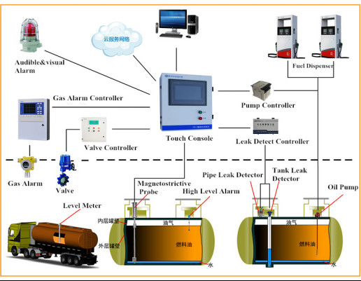 automatic tank gauging system magnetostrictive probe diesel fuel tank level gauge fuel tank level sensor