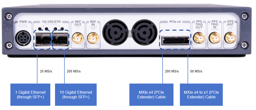 USRP-LW X310 | 2 TX/RX Channels, RF DC-6GHz, 160 MHz BW Each, 2 × SFP+, 1 × PCIE BUS, USRP Software Defined Radio Device