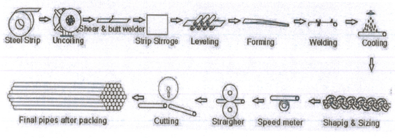 OEM Iron Pipe Making Machine Galvanized Steel Pipe Manufacturing Machine