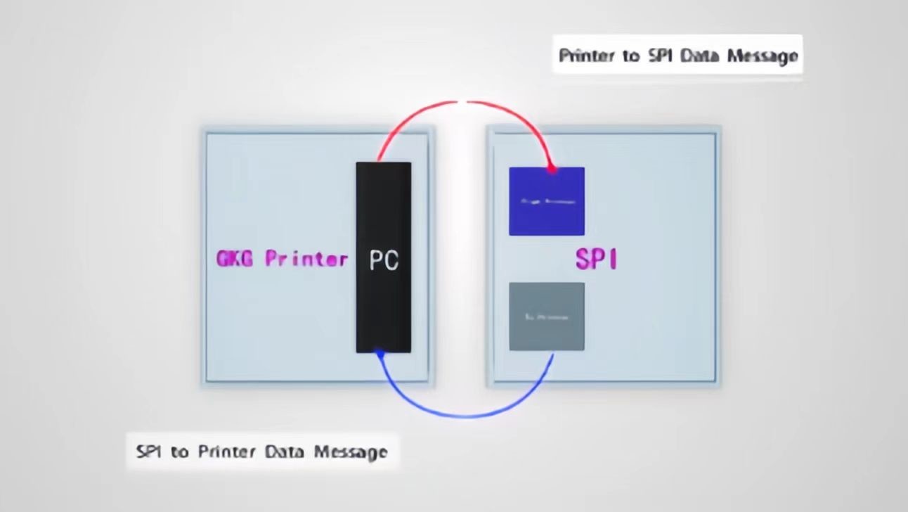 Fully Automatic SMT Printer YSL-GL 1240mm x 1410mm x 1500mm Weight 1200kg Power Consumption 3KW