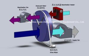 Quality 4500m3/h High Capacity Industrial Drying Equipment wholesale
