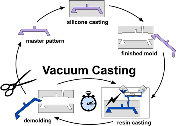 50-100 Shots Vacuum Casting Rapid Prototyping 0.1mm Tolerance