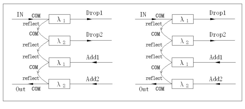 Multiplexer WDM CWDM DWDM