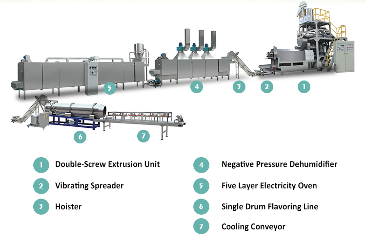 Silver Core Components Pet Food Processing Machine for Small Scale Production Line