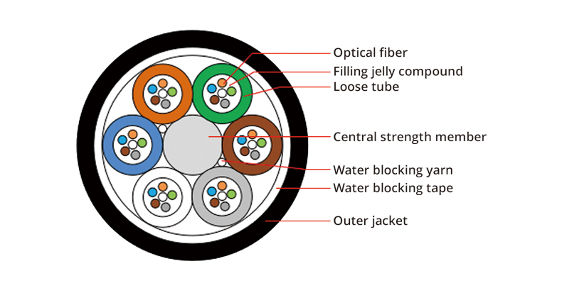 2 Core Mini Optical Cable , Micro Air Blown Fiber Cable FRP OEM