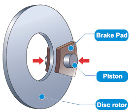 Bus Disc Brake Pads WVA29087 Molde Ceramics Formula Green Testing