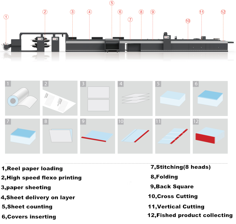 380v Printing Book Production Line Automatic Glue bound Binding Machine