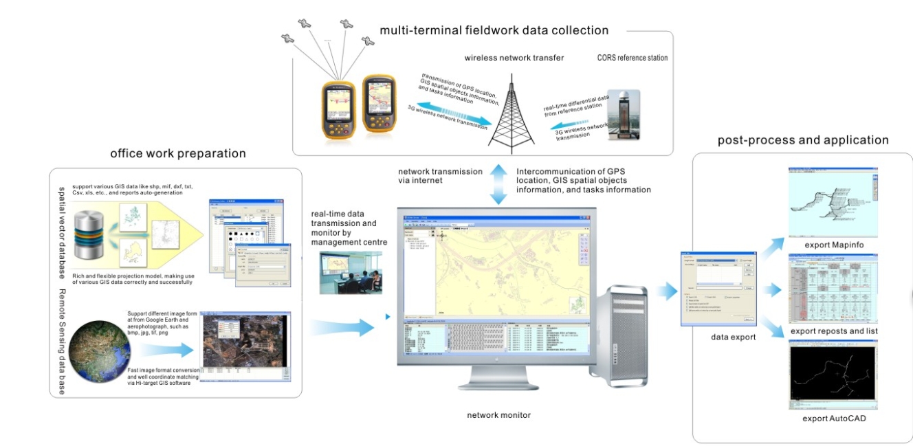 Windows Mobile High Accuracy Handheld GPS Collector