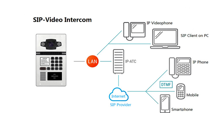 TCP IP Waterproof Video Intercom For Apartment Building