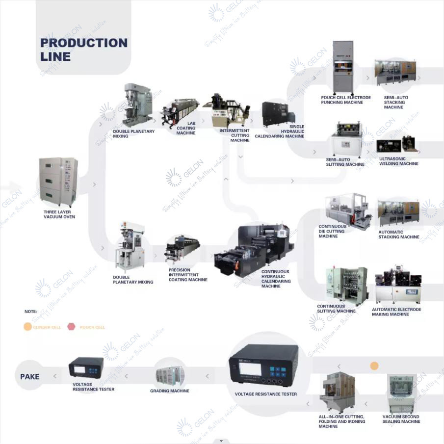 18650 Cylindrical Cell Production Line